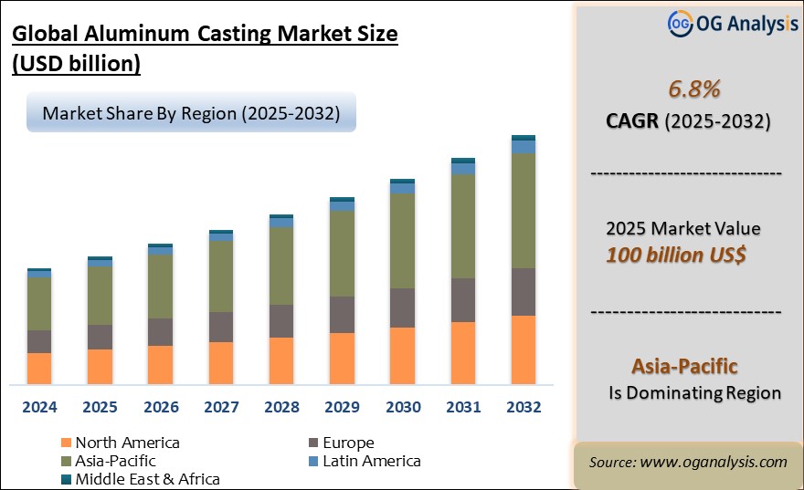Global Aluminum Casting Market Analysis 2025-2032: Industry Size, Share, Growth Trends, Competition and Forecast Report